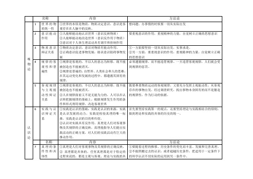 高中政治_哲学与生活_原理方法论归纳(表格)