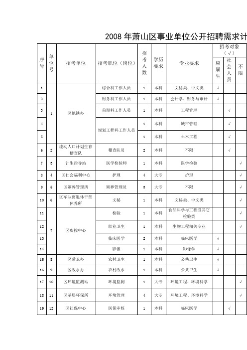 2008年萧山区事业单位公开招聘需求计划