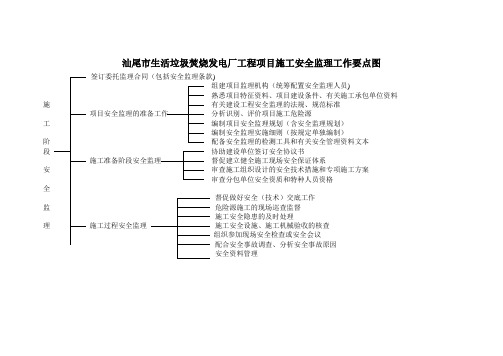 汕尾市工程项目施工安全监理工作要点图