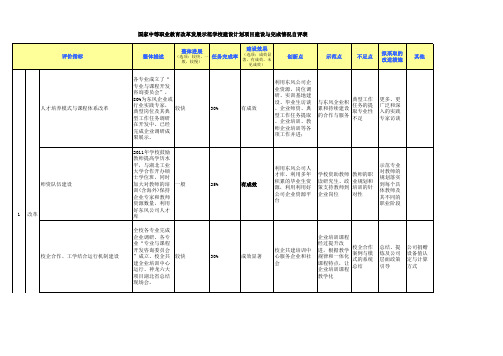 示范校质量监测指标体系资金投入与自我评价