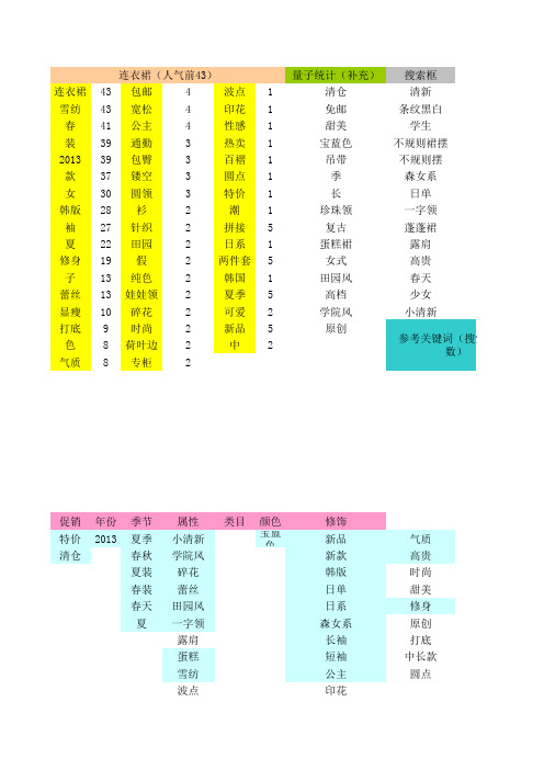 连衣裙关键词分析(标题必备)