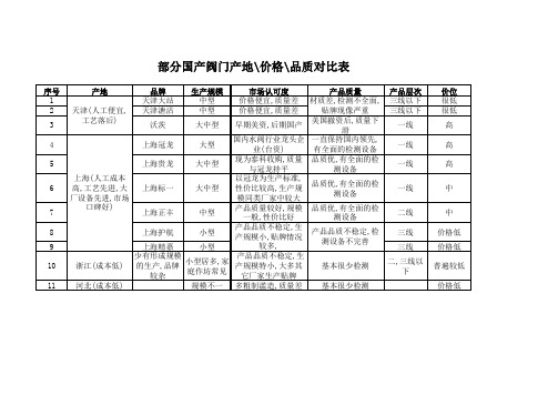 阀门品牌对比表