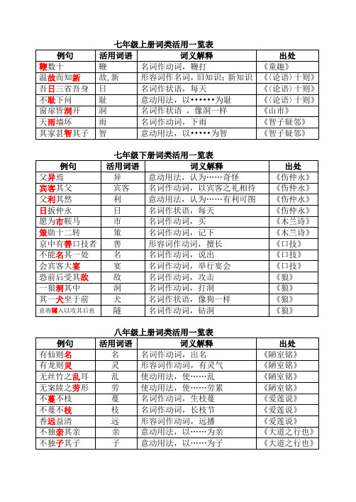 初中词类活用一览表(改)