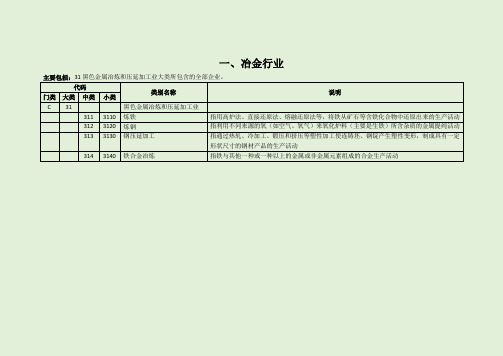 国民经济行业分类中涉及应急管理部门监管的冶金行业目录(2019版)