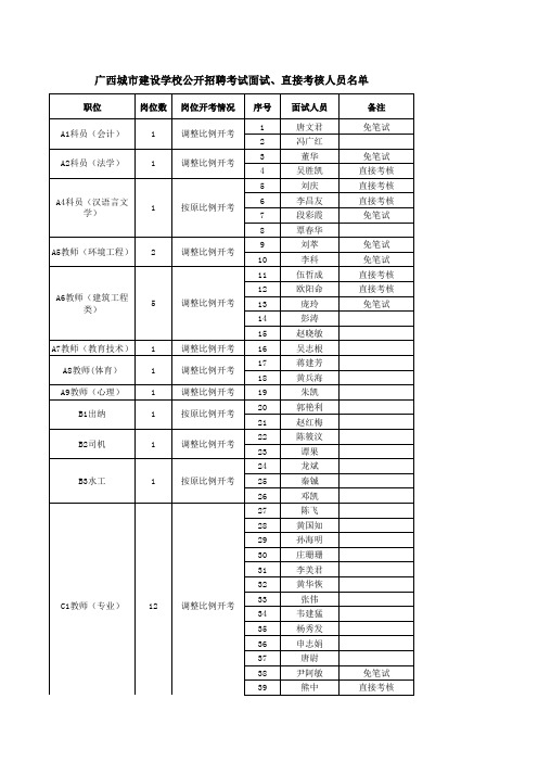 广西城市建设学校公开招聘考试面试、直接考核人员名单