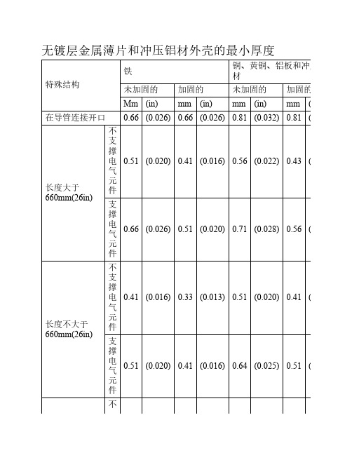 UL1598 金属外壳要求(灯具外壳)