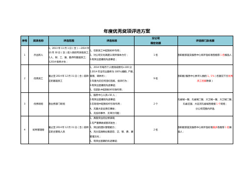 物业公司年度优秀奖项及评选方案