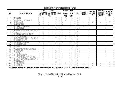 饲料添加剂生产许可申报材料一览表