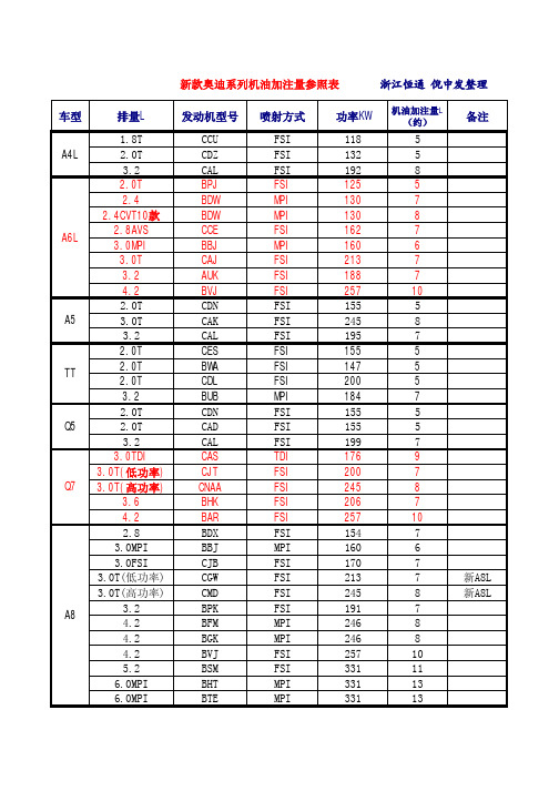 奥迪系列发动机油加注量一览表