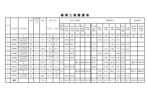 涵洞工程数量表