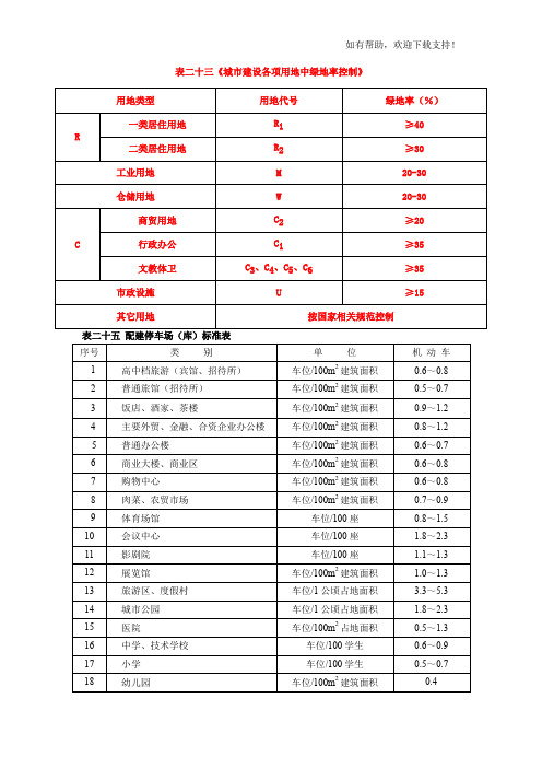 城市建设各项用地中绿地率控制