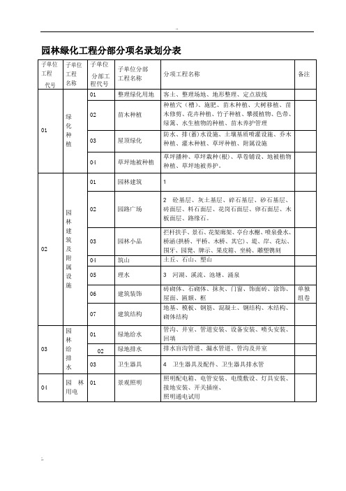 园林绿化工程资料表格 (2)