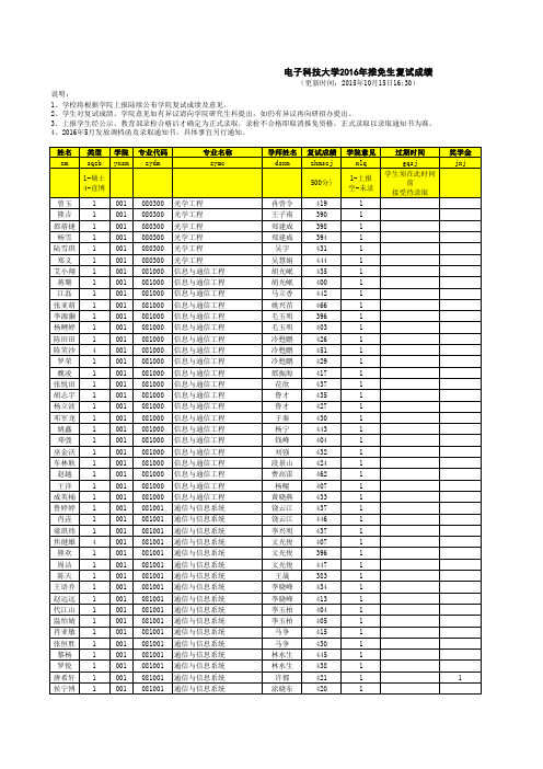 2016电子科技大学推免生复试成绩公示