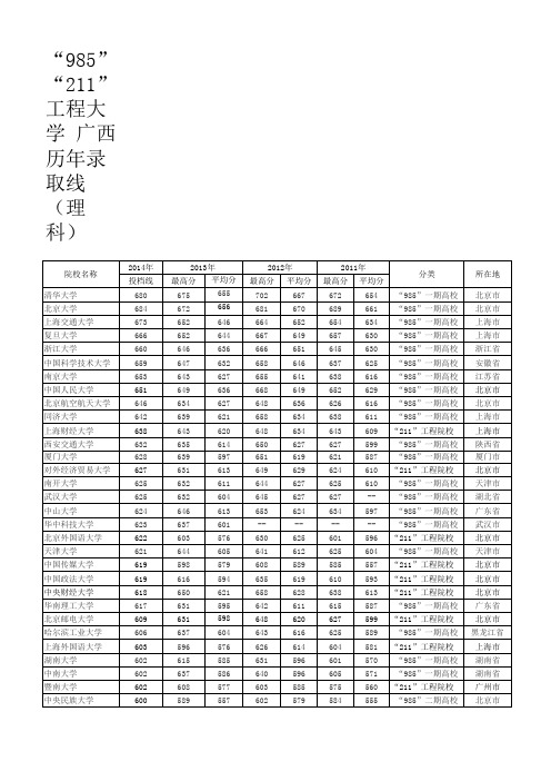 “985”“ 211”工程大学 广西2011~2014年一本(理科)分数线