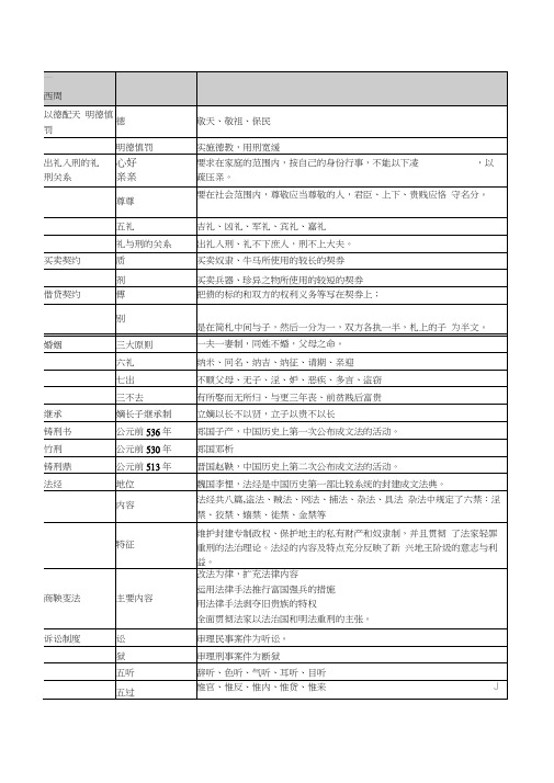 中国法制史助记表格