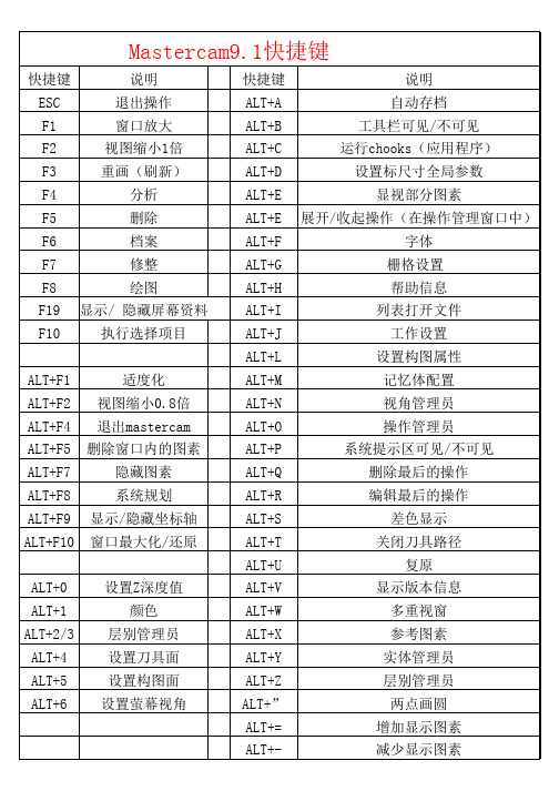 Mastercam9.1快捷键