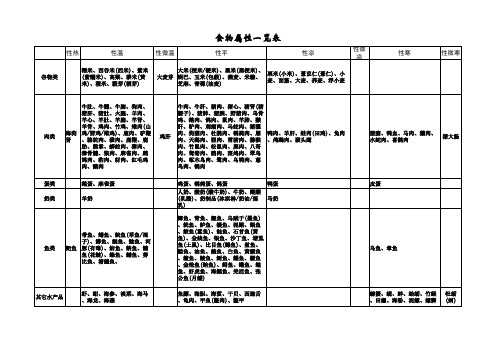 食物属性一览表(寒性、热性、温性)