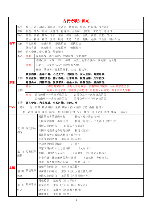 高中语文 诗歌知识点清单(一)(情感+语言+表现手法+修辞+表达方式+篇章结构)