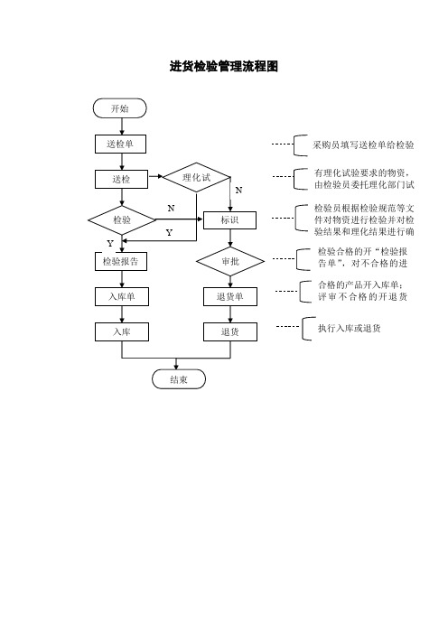 进货检验管理流程图