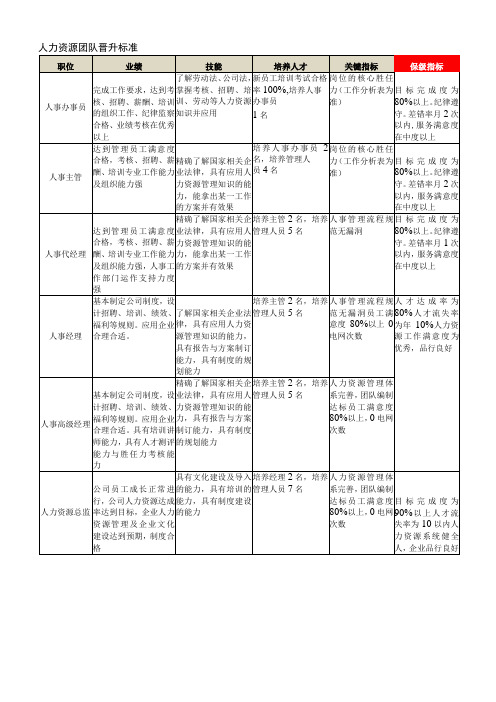 行政人事部岗位分级标准(参考)