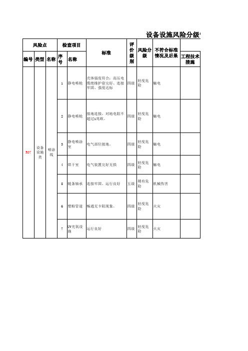 设备设施类风险分级管控清单