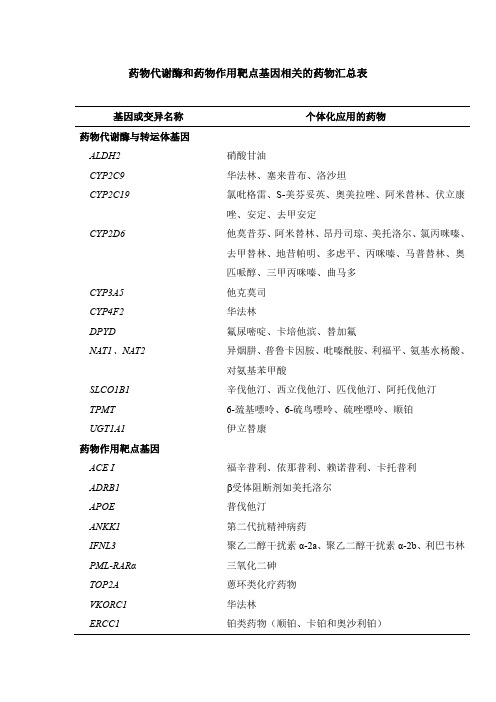 药物代谢酶和药物作用靶点基因相关的药物汇总表