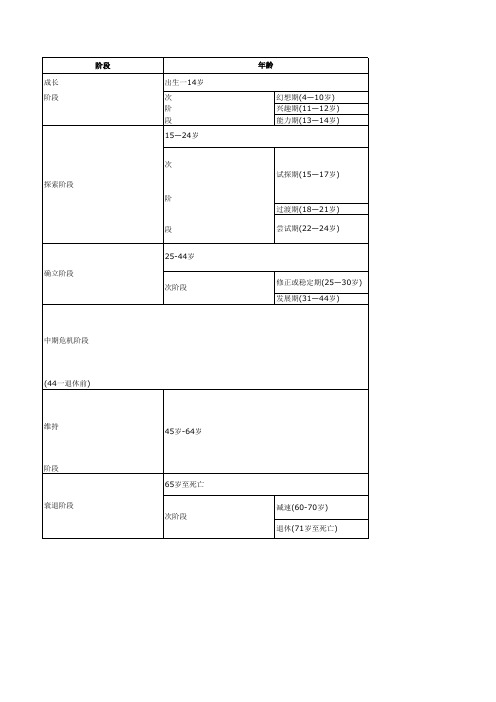 舒伯职业发展五阶段理论