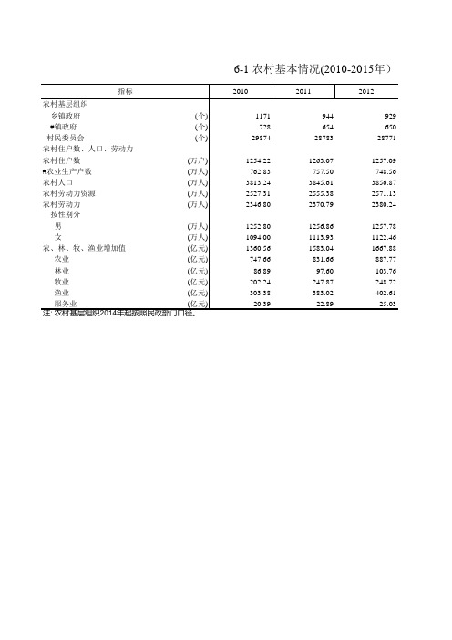 浙江统计年鉴2016社会经济发展指标：农村基本情况(2010-2015年)