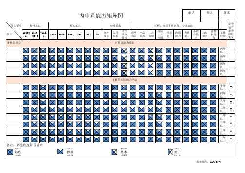 IATF16949内审员能力矩阵图