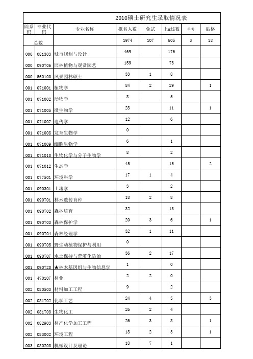 南京林业大学各专业录取分数线及人数