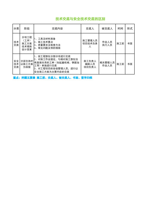 技术交底与安全技术交底的区别