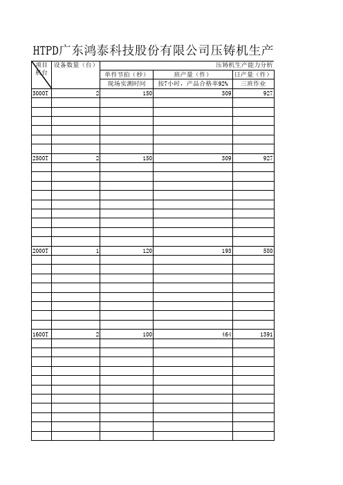 HTPD压铸车间设备生产能力负荷表23