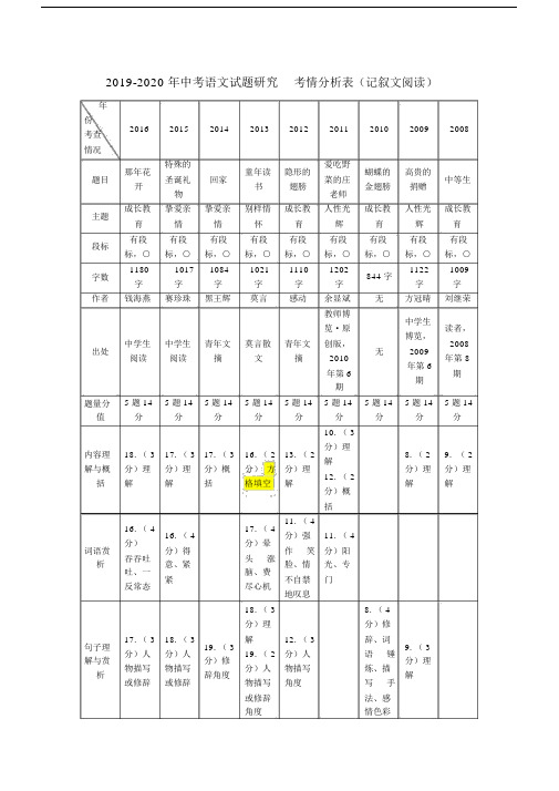 2019-2020年中考语文试题研究考情分析表(记叙文阅读).docx