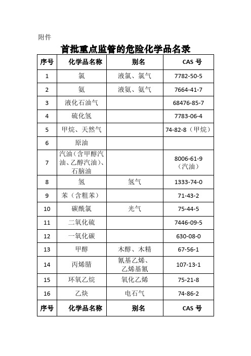 重点监管危化品名录(首批60种)