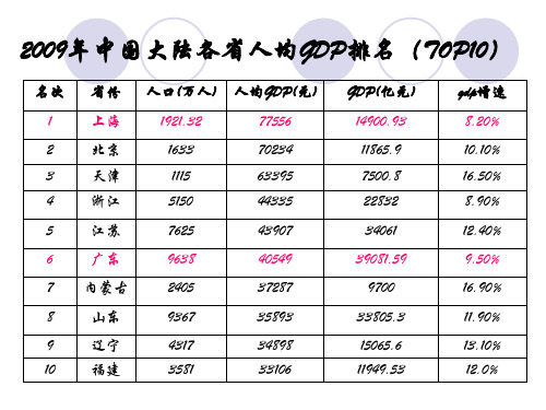 2009年中国大陆各省人均GDP排名