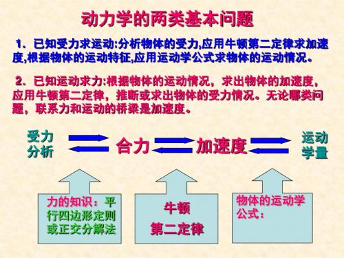 动力学的两类基本问题