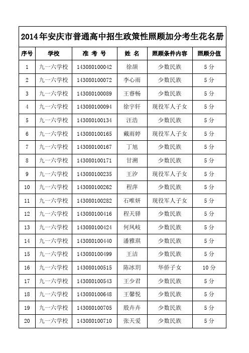 2014年安庆市普通高中招生政策性照顾加分考生花名册