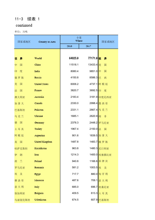 国际统计世界各国社会发展经济数据：11-3_主要农产品产量(2010-2017)小麦玉米