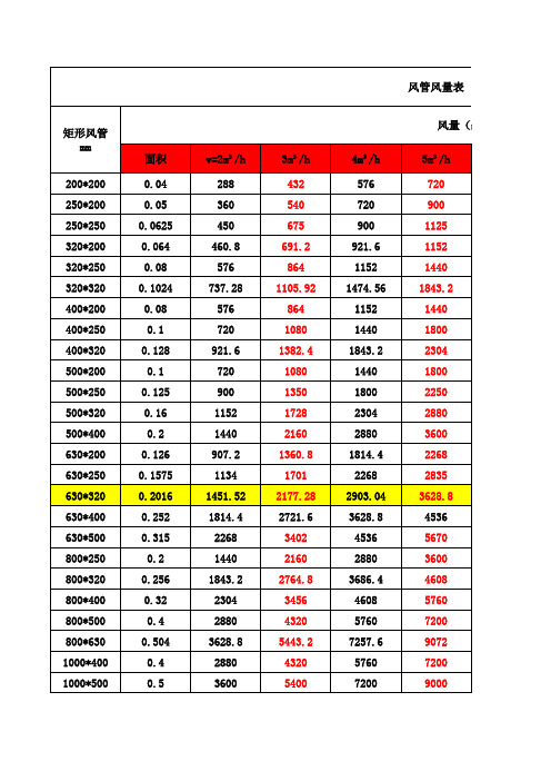 风管风速对应风量表