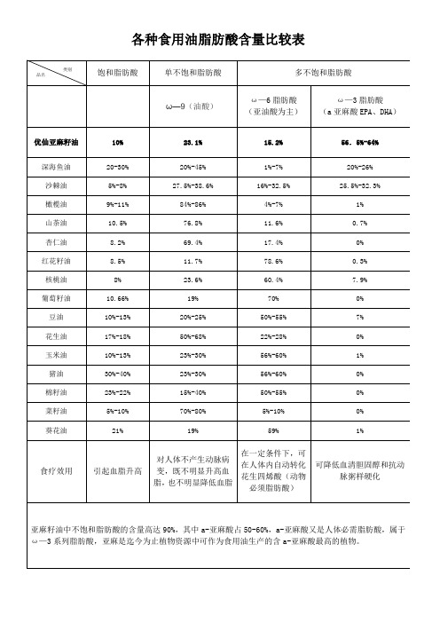 各种食用油脂肪酸含量比较表