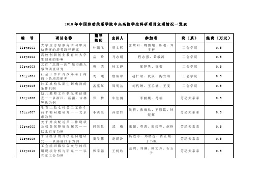 2018年中国劳动关系学院中央高校学生科研项目立项情况一览