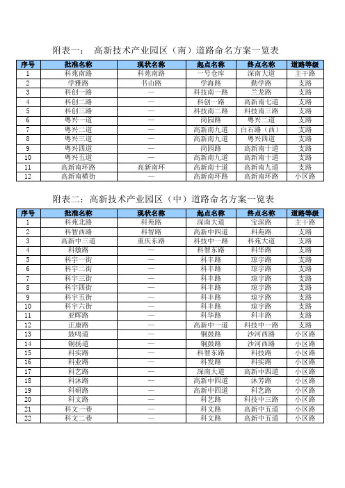 附表一 高新技术产业园区(南)道路命名方案一览表