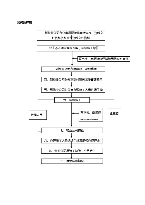 物业公司业主房屋装修管理规定