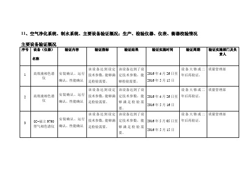 11、空气净化系统、制水系统、主要设备验证概况;生产、检验仪器、仪表、衡器校验情况