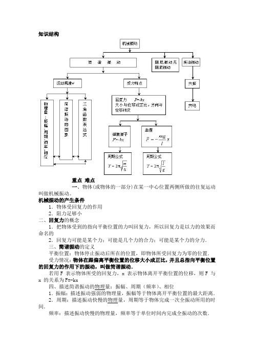 机械振动【高中物理】