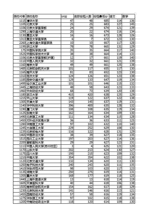 2014一本普通高校理科最低投档线