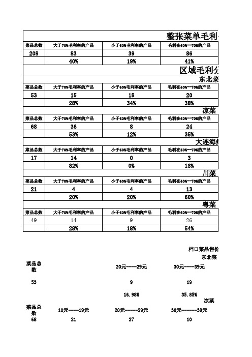 整张菜单毛利分析总表(1)