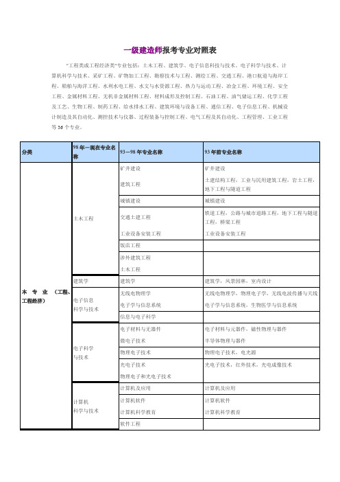 一级建造师报考专业对照表