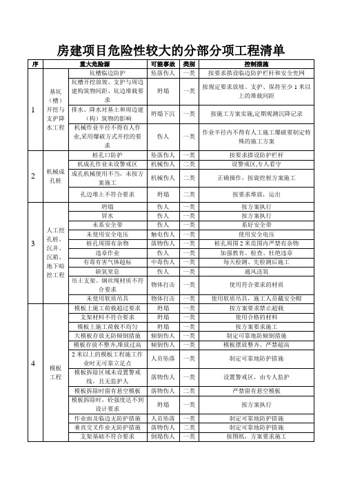 房建项目重大危险源清单