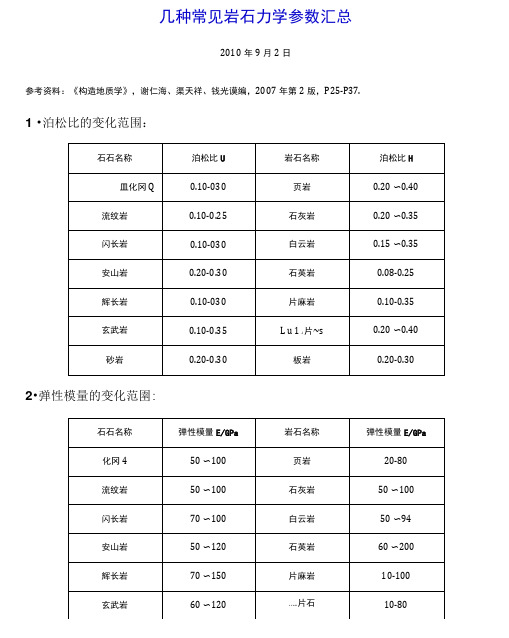 最新常见岩石力学参数